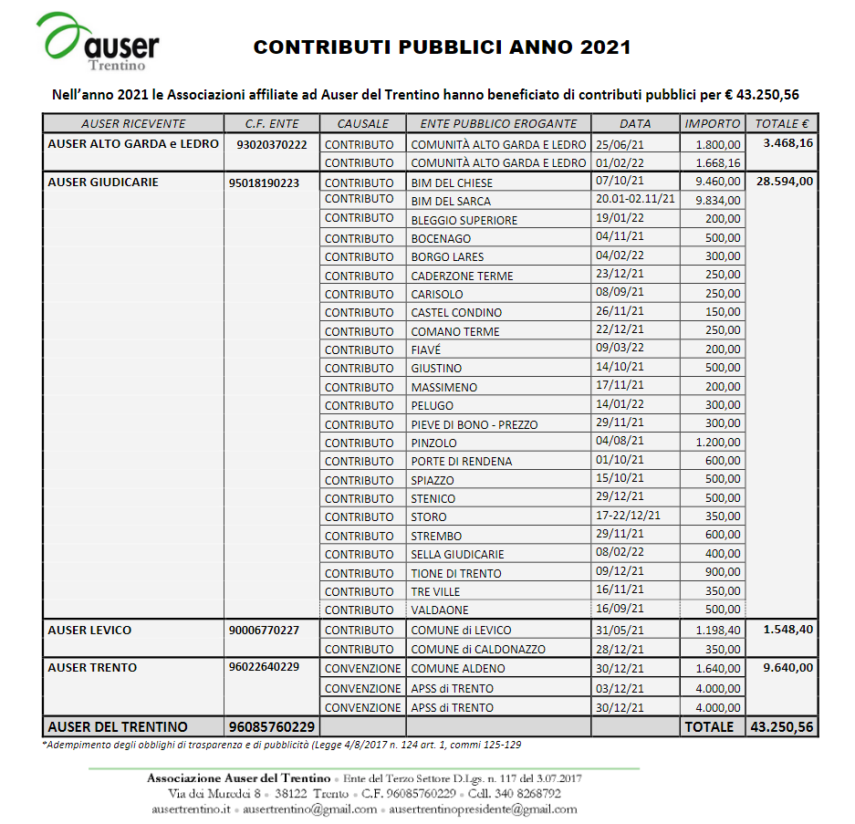 Contributi Pubplici 2021